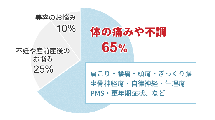 こんな症状でお悩みの方が、当院の鍼灸治療でお悩みを改善しています。